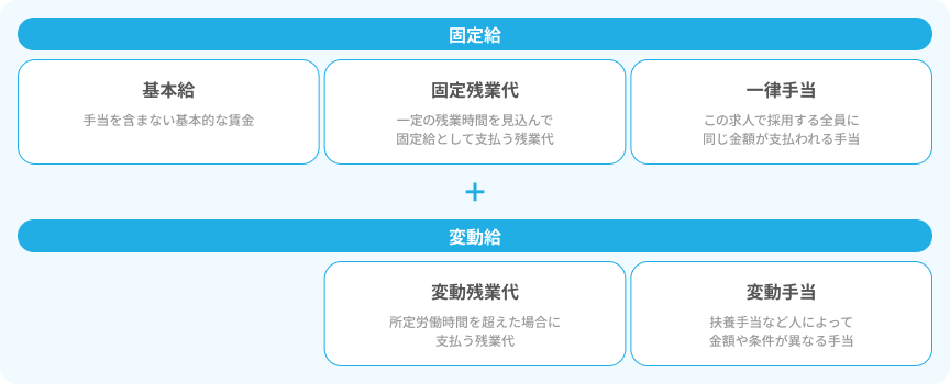 給与の内訳イメージ