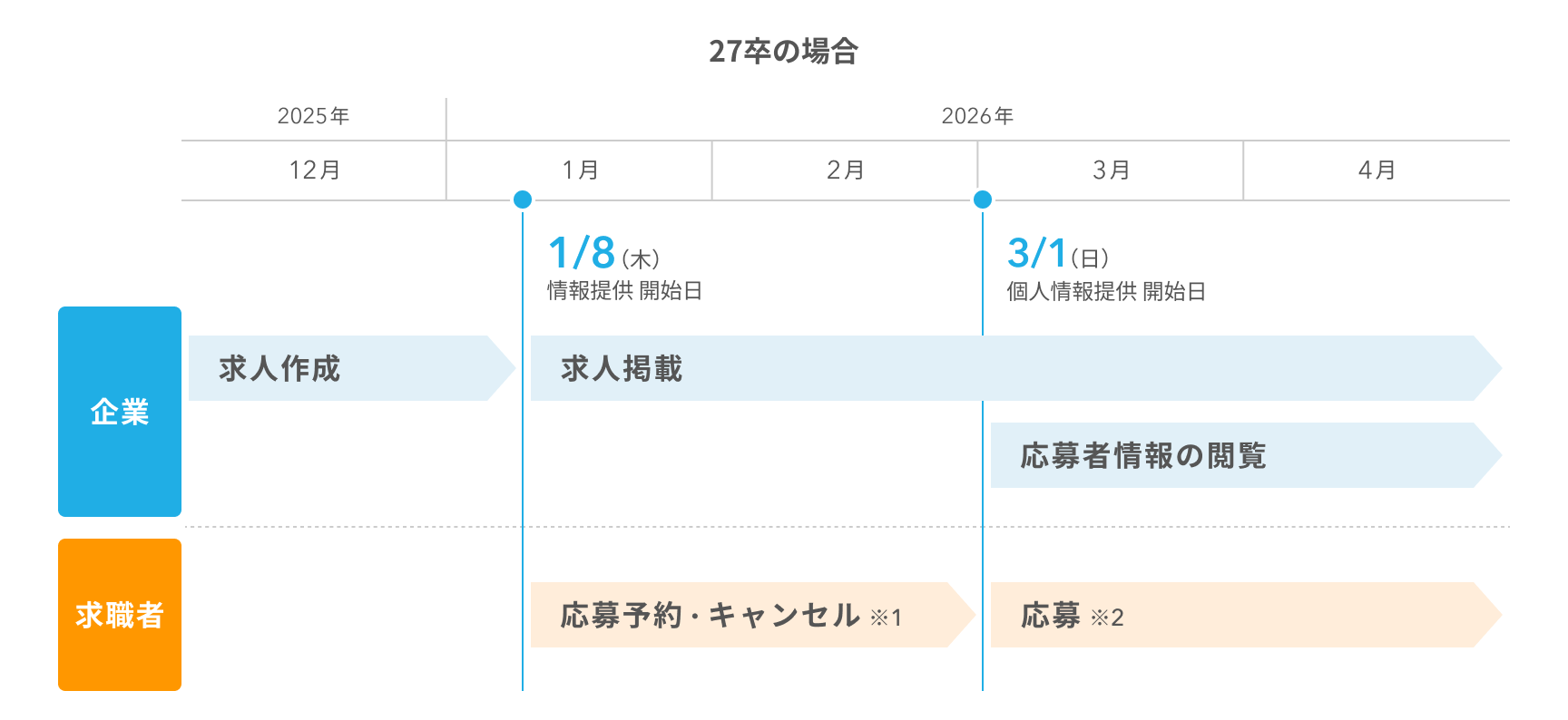 企業と求職者それぞれの新卒採用のタイムラインイメージ