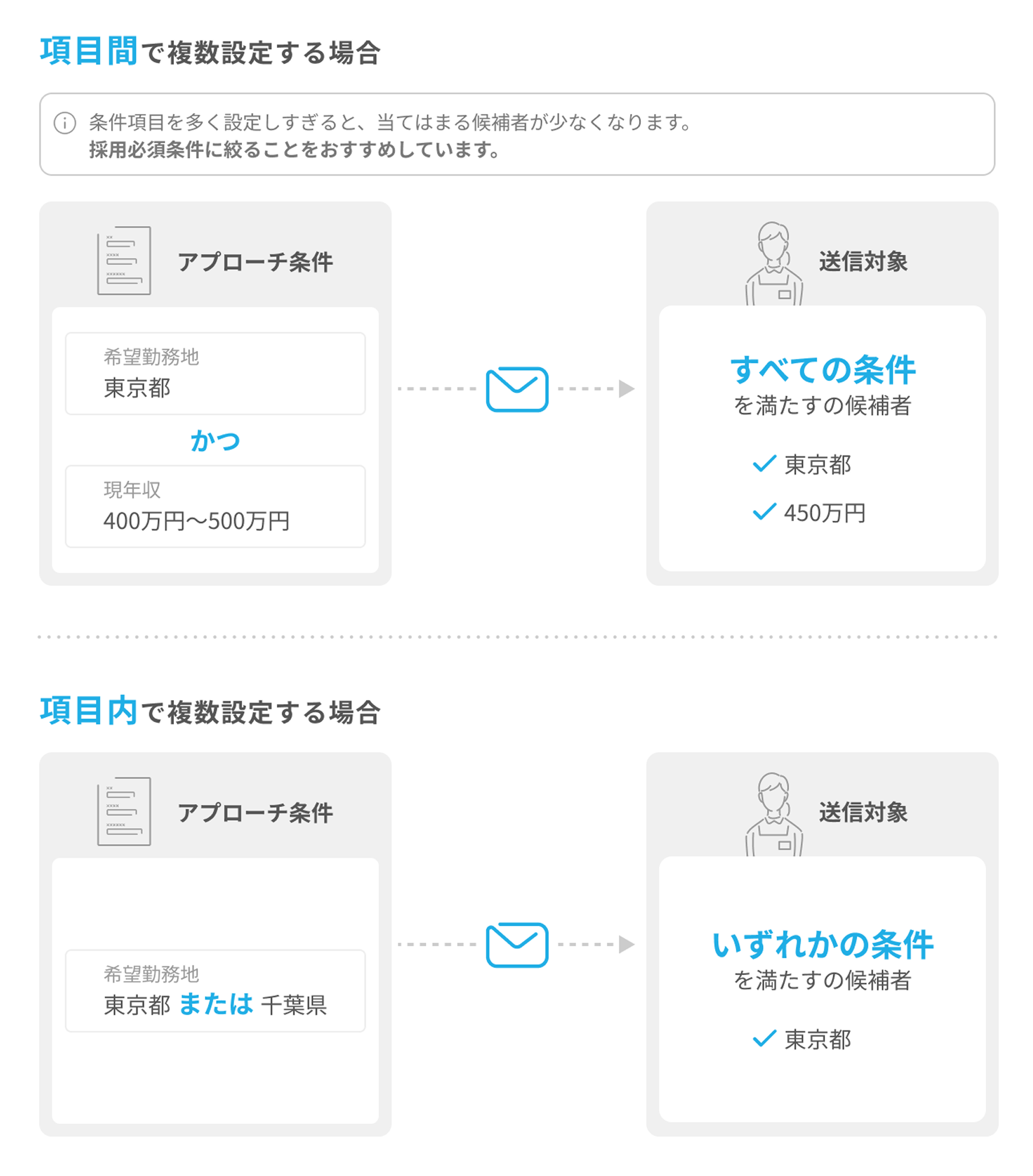 項目間でアプローチ条件を複数設定する場合の送信対象はすべての条件を満たす候補者、項目内でアプローチ条件を複数設定　する場合の送信対象はいずれかの条件を満たす候補者の図