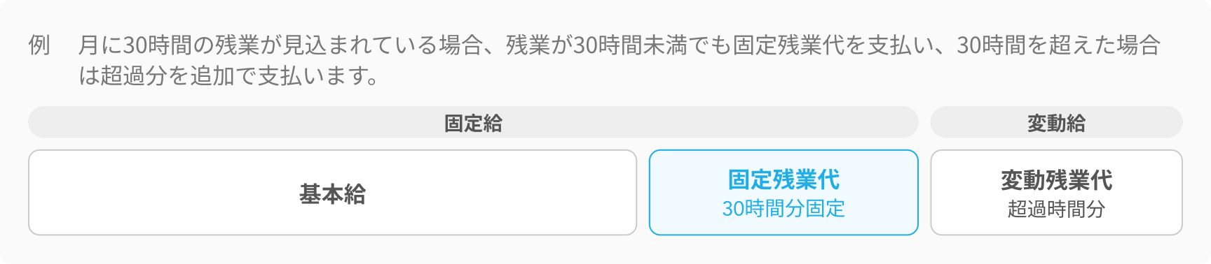 固定残業代のイメージ（例 　月に30時間の残業が見込まれている場合、残業が30時間未満でも固定残業代を支払い、30時間を超えた場合は超過分を追加で支払います。）