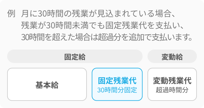 SP_固定残業代のイメージ（例 　月に30時間の残業が見込まれている場合、残業が30時間未満でも固定残業代を支払い、30時間を超えた場合は超過分を追加で支払います。）
