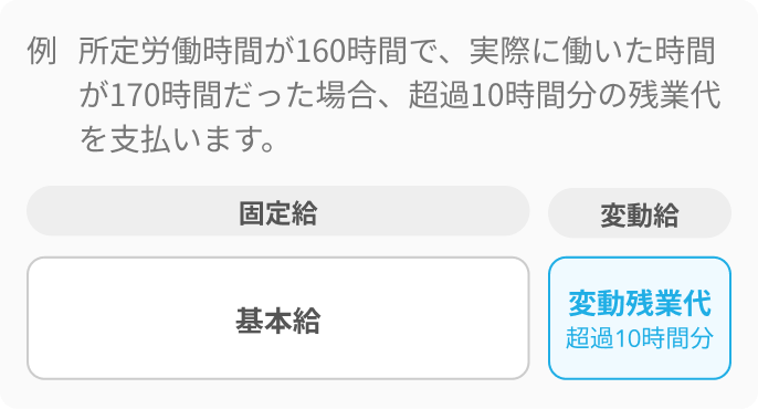 SP_変動残業代のイメージ（例 　所定労働時間が160時間で、実際に働いた時間が170時間だった場合、超過10時間分の残業代を支払います。）