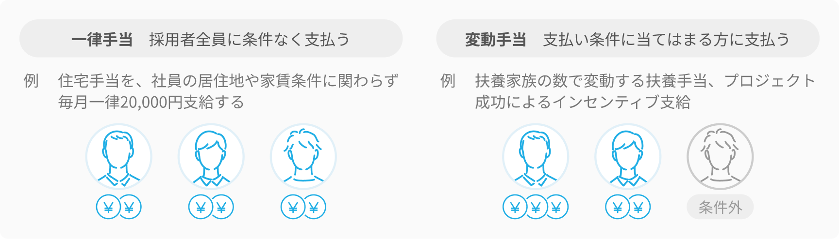 一律手当と変動手当のイメージ（例 　住宅手当を、社員の居住地や家賃条件に関わらず毎月一律20,000円支給する）
（例 　扶養家族の数で変動する扶養手当、プロジェクト成功によるインセンティブ支給）