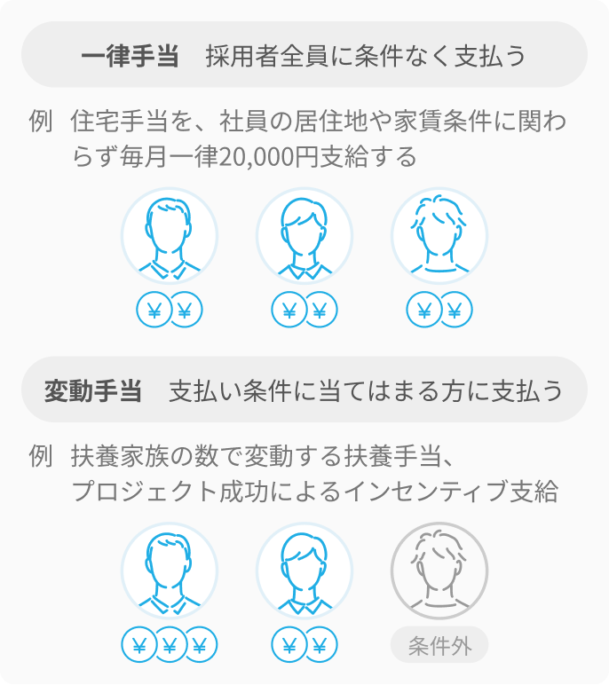 一律手当と変動手当のイメージ（例 　住宅手当を、社員の居住地や家賃条件に関わらず毎月一律20,000円支給する）
（例 　扶養家族の数で変動する扶養手当、プロジェクト成功によるインセンティブ支給）