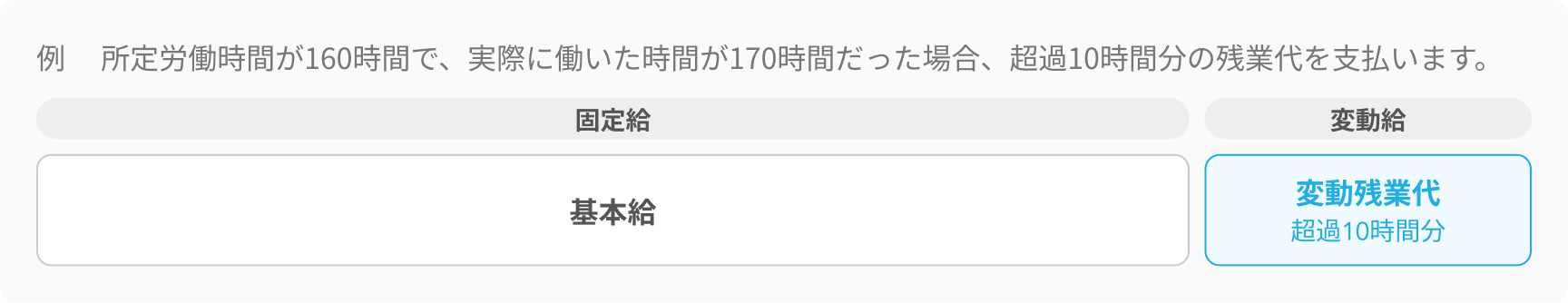 変動残業代のイメージ（例 　所定労働時間が160時間で、実際に働いた時間が170時間だった場合、超過10時間分の残業代を支払います。）