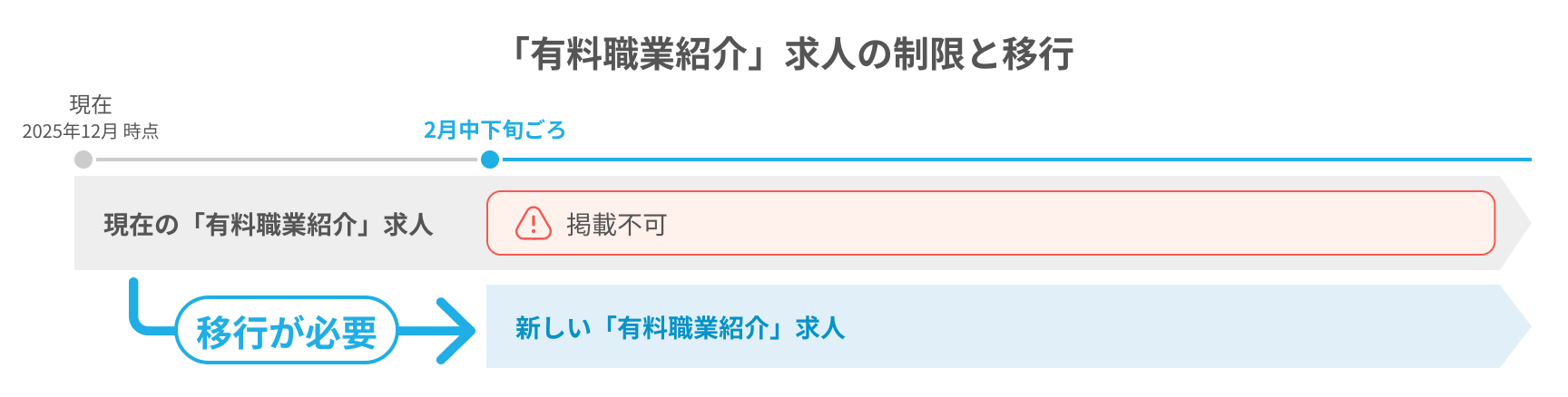 「有料職業紹介」求人の制限と移行のイメージ