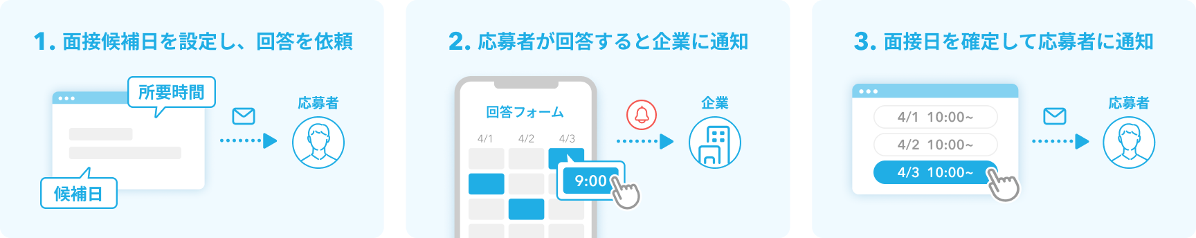 面接候補日を設定し、回答を依頼 2応募者が回答すると企業に通知 3面接日を確定して応募者に通知