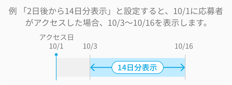 例 「2日後から14日分表示」と設定すると、10:1に応募者がアクセスした場合、10:3〜10:16を表示します。