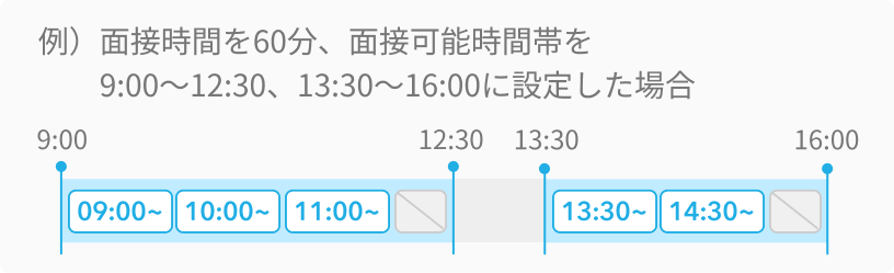 例）面接時間を60分、面接可能時間帯を9_00〜12_30、13_30〜16_00に設定した場合