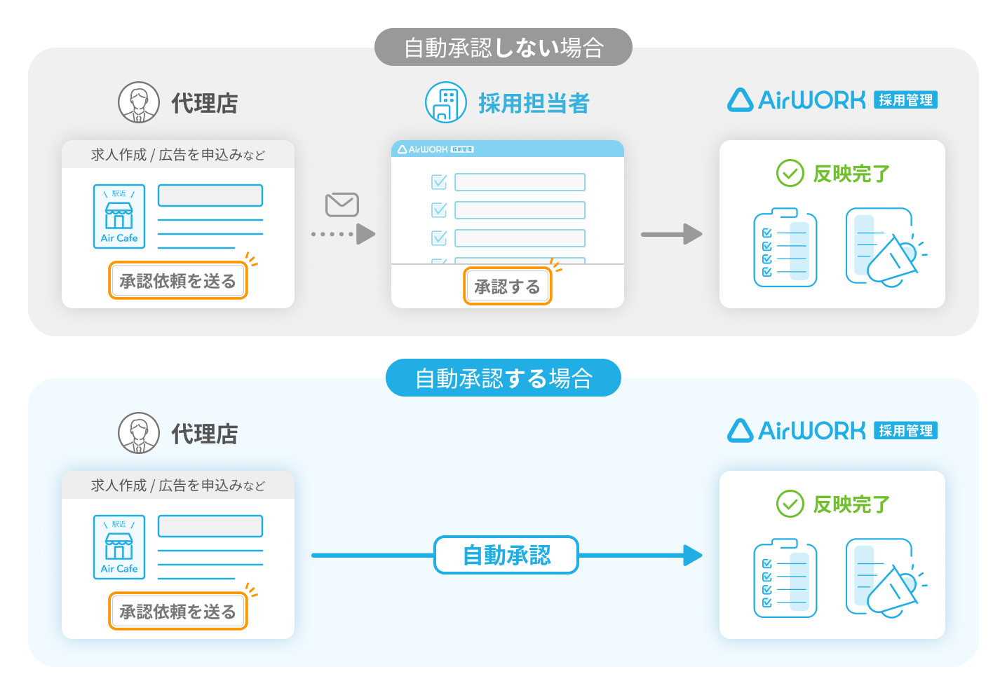 自動承認しない場合と自動承認する場合のイメージ画像