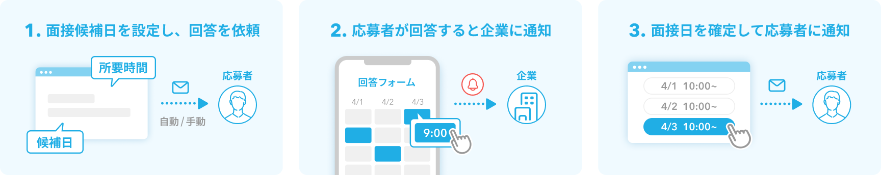 1面接候補日を設定し、回答を依頼 2応募者が回答すると企業に通知 3面接日を確定して応募者に通知