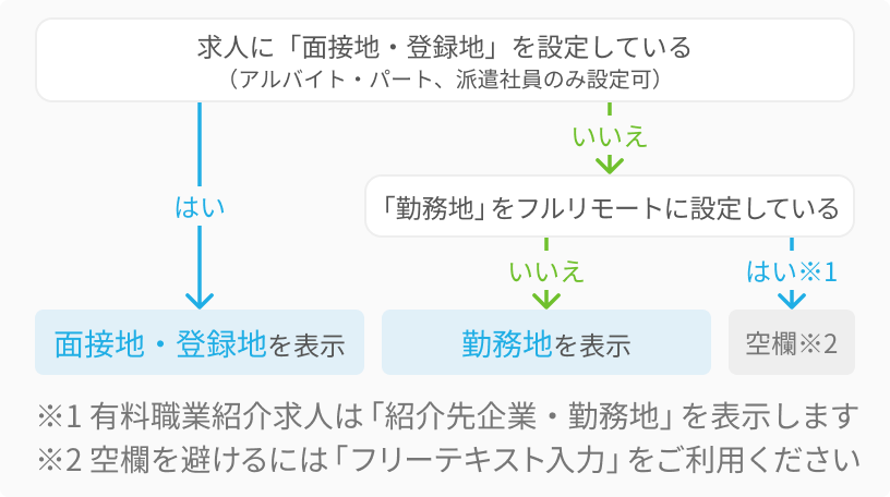 面接地のフローチャート※1 有料職業紹介求人は「紹介先企業・勤務地」を表示します ※2空欄を避けるには「フリーテキスト入力」をご利用ください