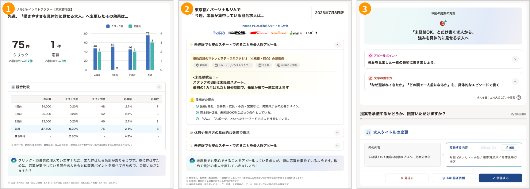 「AIアシスタント」画面。左から順に、1 求人効果の分析、2 課題分析、3 改善提案の3構成