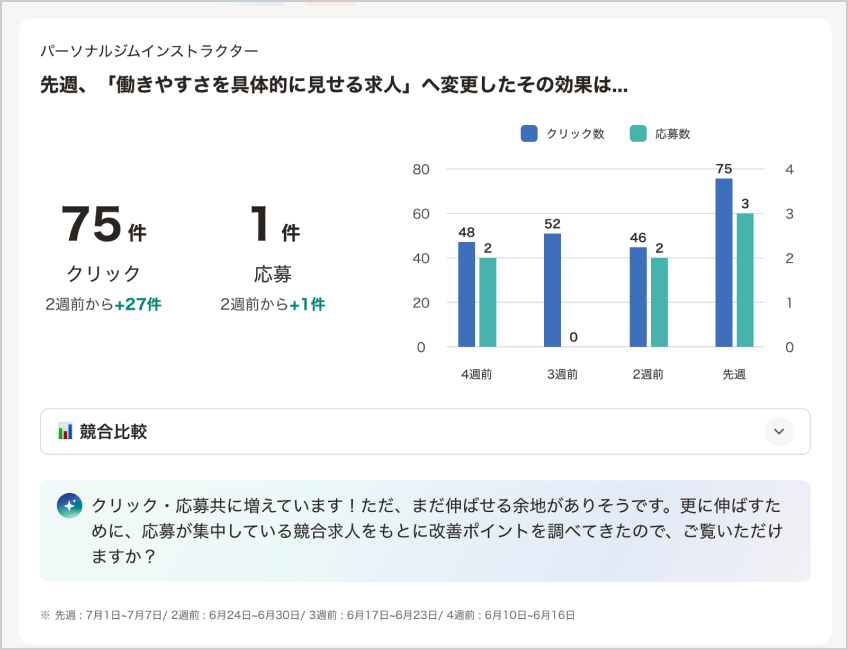 求人効果の分析の画面。クリック数と応募数、前週との比較グラフが表示されている