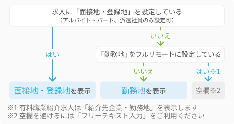 面接地のフローチャート※1 有料職業紹介求人は「紹介先企業・勤務地」を表示します ※2空欄を避けるには「フリーテキスト入力」をご利用ください