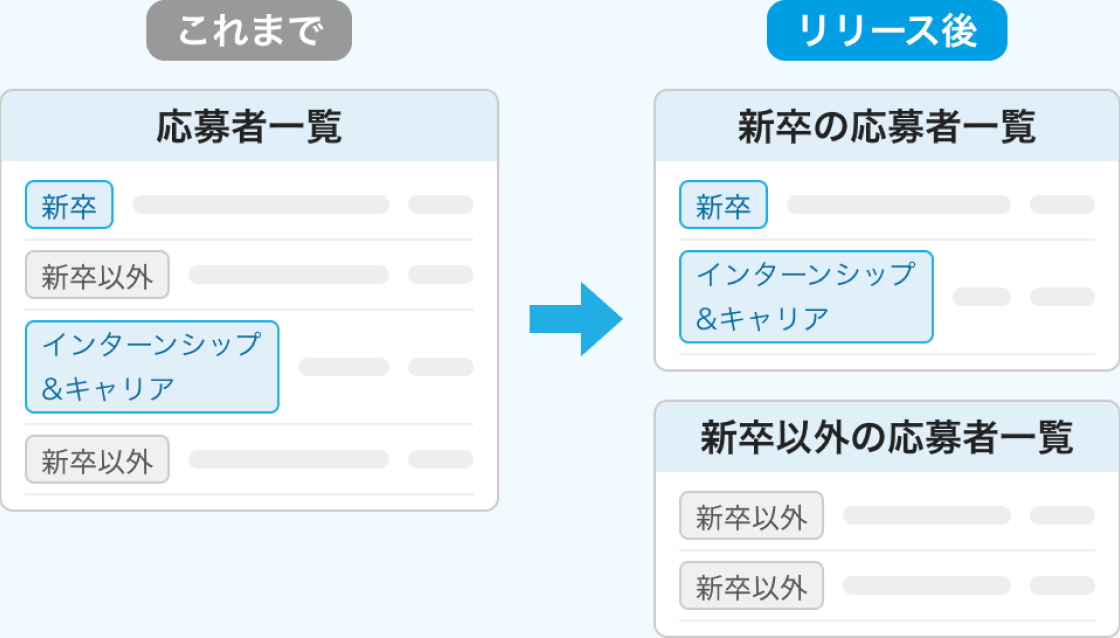 これまでは1つの「応募者一覧」に新卒・新卒以外・インターンシップ＆キャリアの応募者が表示されていたが、リリース後は「新卒の応募者一覧」（新卒・インターンシップ＆キャリア）と「新卒以外の応募者一覧」に分かれるイメージ